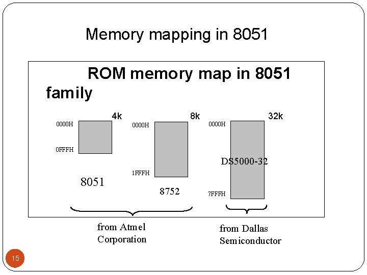 Memory mapping in 8051 ROM memory map in 8051 family 4 k 0000 H