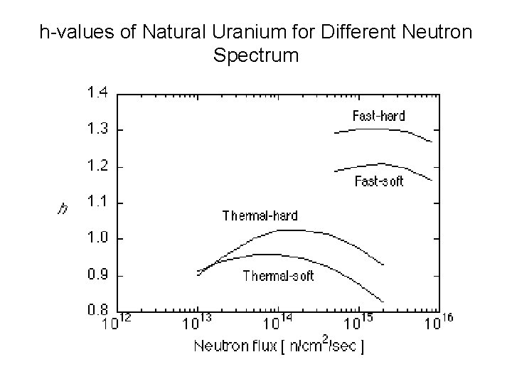 h-values of Natural Uranium for Different Neutron Spectrum 