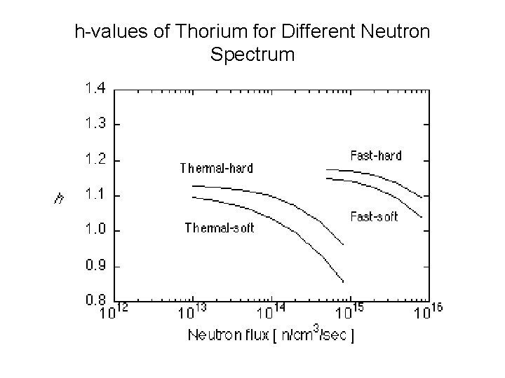 h-values of Thorium for Different Neutron Spectrum 