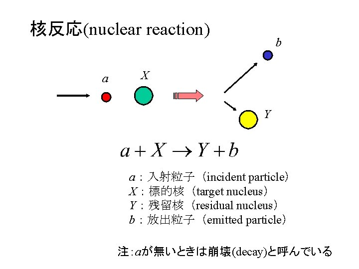核反応(nuclear reaction) a b X Y a：入射粒子（incident particle） X：標的核（target nucleus） Y：残留核（residual nucleus） b：放出粒子（emitted particle）