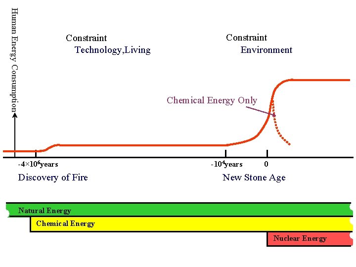 Human Energy Consumption Constraint Technology, Living Constraint Environment Chemical Energy Only -4× 106 years