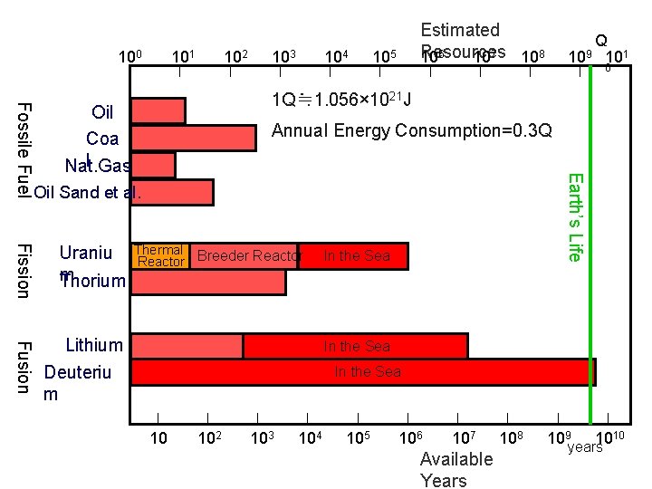 100 Fission Uraniu m Thorium Fusion Lithium Deuteriu m 102 103 104 105 109