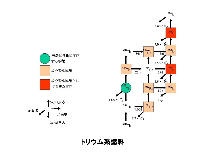 236 U 7 2. 4× 10 y 235 U 8 7. 0× 10 y