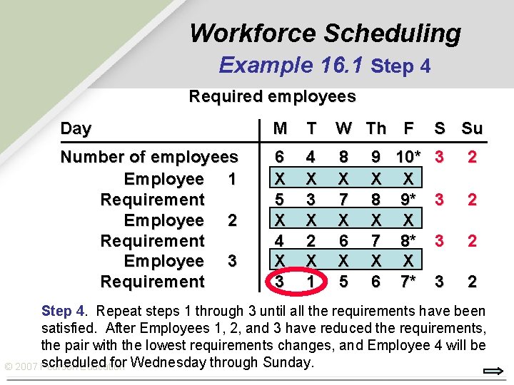 Workforce Scheduling Example 16. 1 Step 4 Required employees Day M T W Th