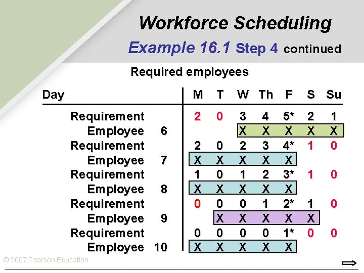 Workforce Scheduling Example 16. 1 Step 4 continued Required employees Day Requirement Employee 6