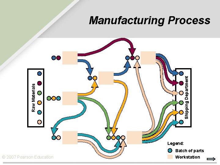 Raw Materials Shipping Department Manufacturing Process Legend: © 2007 Pearson Education Batch of parts