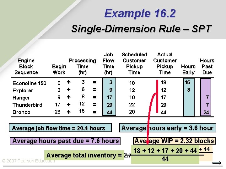Example 16. 2 Single-Dimension Rule – SPT Engine Block Sequence Ranger Econoline 150 Explorer