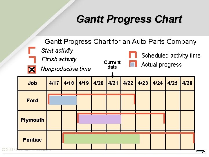 Gantt Progress Chart for an Auto Parts Company Start activity Finish activity Nonproductive time