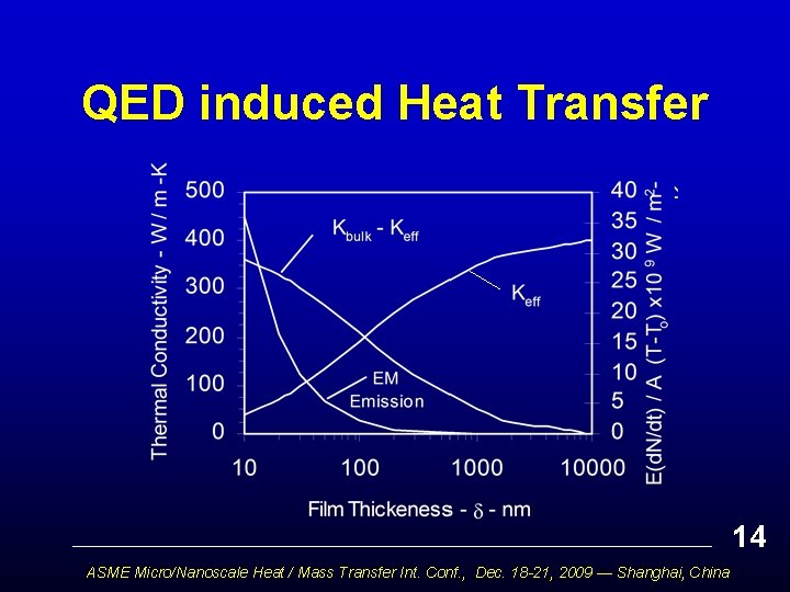QED induced Heat Transfer 14 ASME Micro/Nanoscale Heat / Mass Transfer Int. Conf. ,