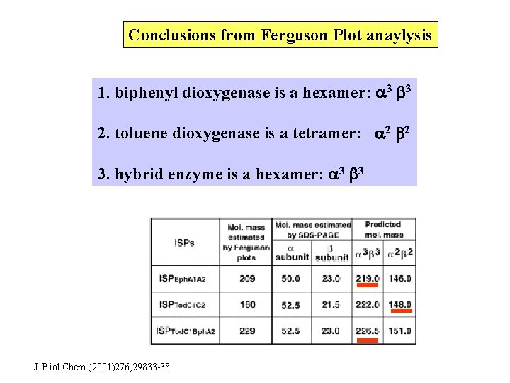 Conclusions from Ferguson Plot anaylysis 1. biphenyl dioxygenase is a hexamer: 3 3 2.