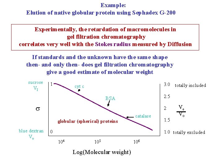 Example: Elution of native globular protein using Sephadex G-200 Experimentally, the retardation of macromolecules