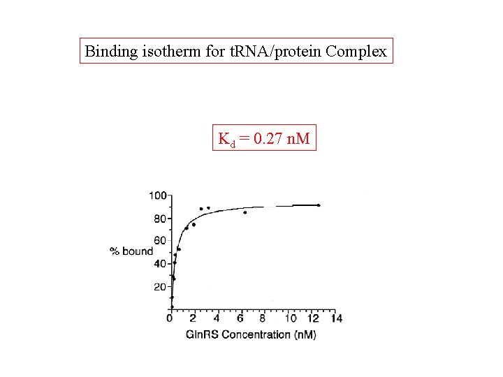 Binding isotherm for t. RNA/protein Complex Kd = 0. 27 n. M 