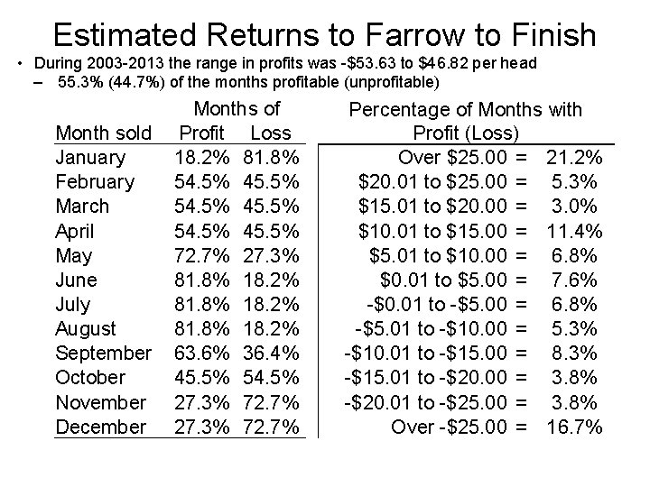 Estimated Returns to Farrow to Finish • During 2003 -2013 the range in profits