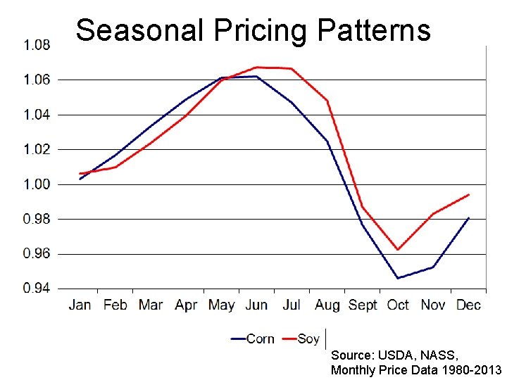 Seasonal Pricing Patterns Source: USDA, NASS, Monthly Price Data 1980 -2013 