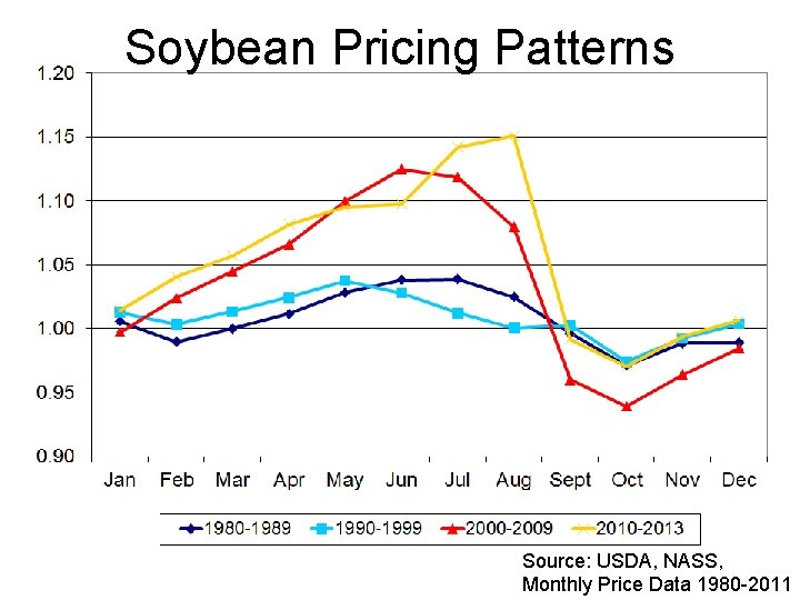 Soybean Pricing Patterns Source: USDA, NASS, Monthly Price Data 1980 -2011 