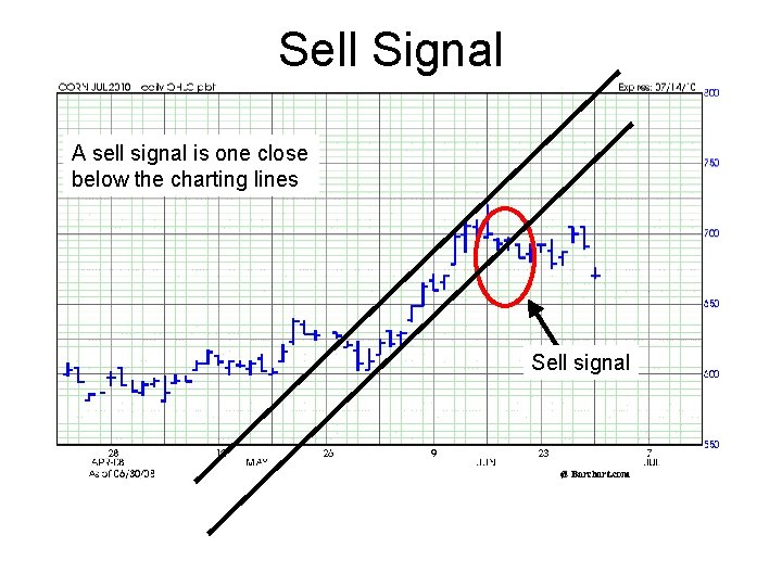 Sell Signal A sell signal is one close below the charting lines Sell signal