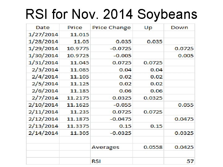 RSI for Nov. 2014 Soybeans 