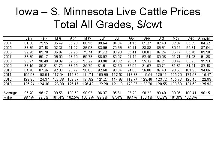 Iowa – S. Minnesota Live Cattle Prices Total All Grades, $/cwt 2004 2005 2006