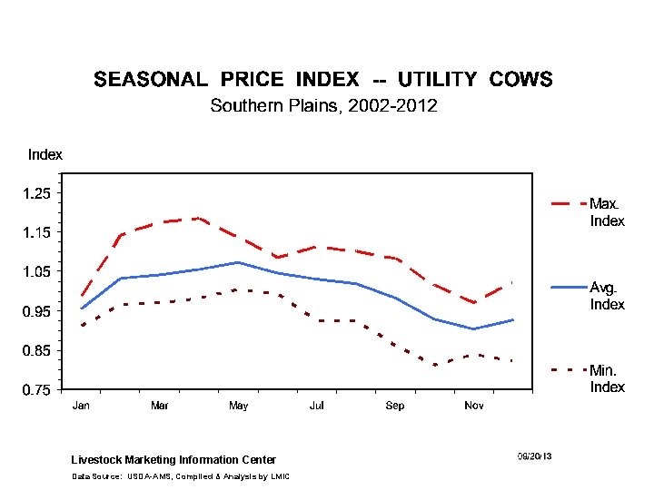 Livestock Marketing Information Center Data Source: USDA-AMS, Compiled & Analysis by LMIC 