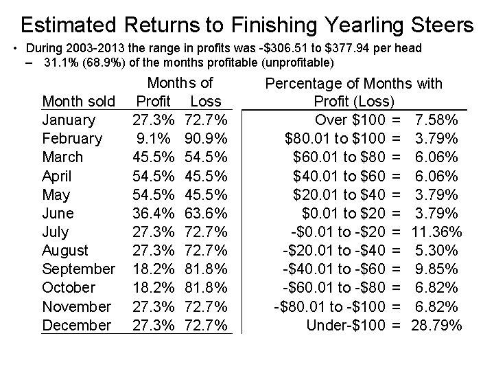 Estimated Returns to Finishing Yearling Steers • During 2003 -2013 the range in profits