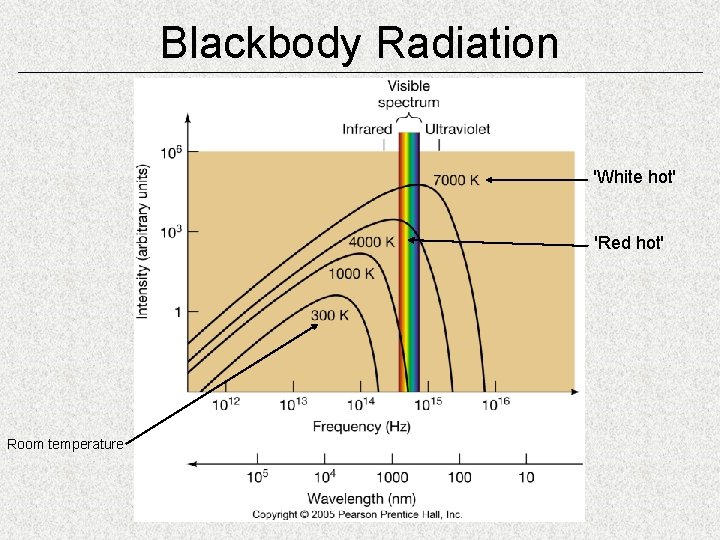 Blackbody Radiation 'White hot' 'Red hot' Room temperature 