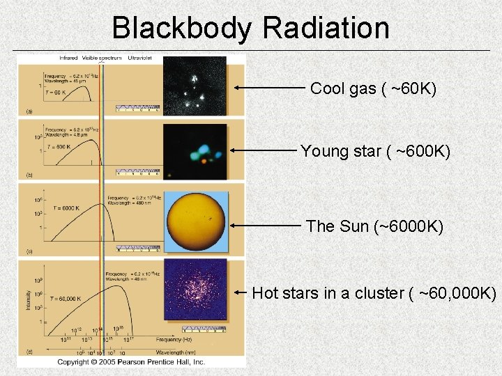 Blackbody Radiation Cool gas ( ~60 K) Young star ( ~600 K) The Sun