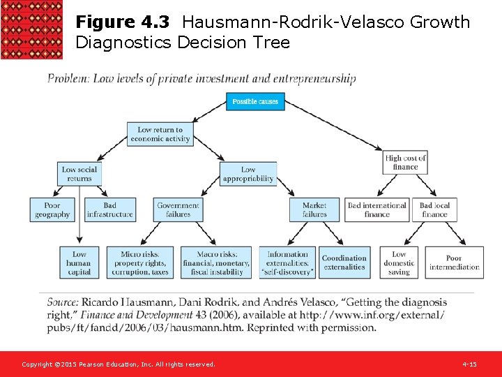 Figure 4. 3 Hausmann-Rodrik-Velasco Growth Diagnostics Decision Tree Copyright © 2015 Pearson Education, Inc.