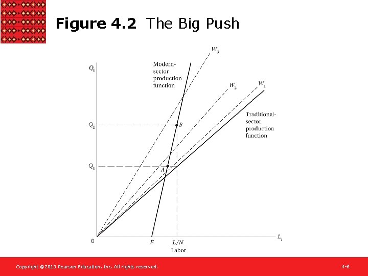 Figure 4. 2 The Big Push Copyright © 2015 Pearson Education, Inc. All rights