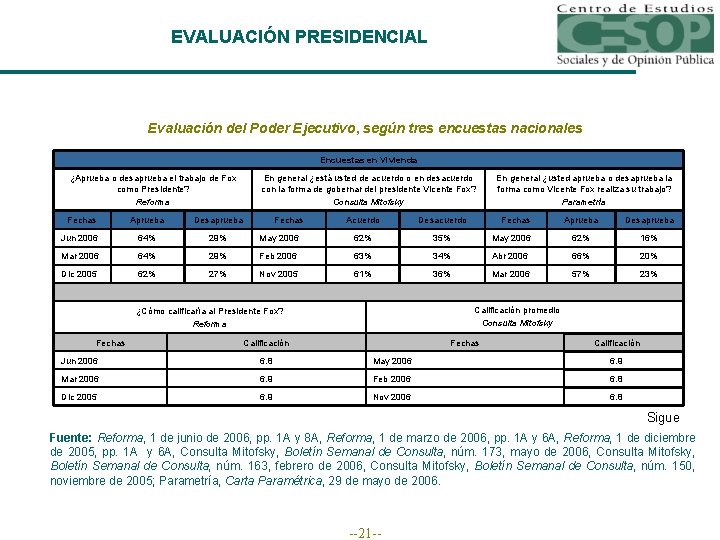 EVALUACIÓN PRESIDENCIAL Evaluación del Poder Ejecutivo, según tres encuestas nacionales Encuestas en Vivienda ¿Aprueba