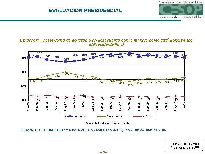 EVALUACIÓN PRESIDENCIAL En general, ¿está usted de acuerdo o en desacuerdo con la manera