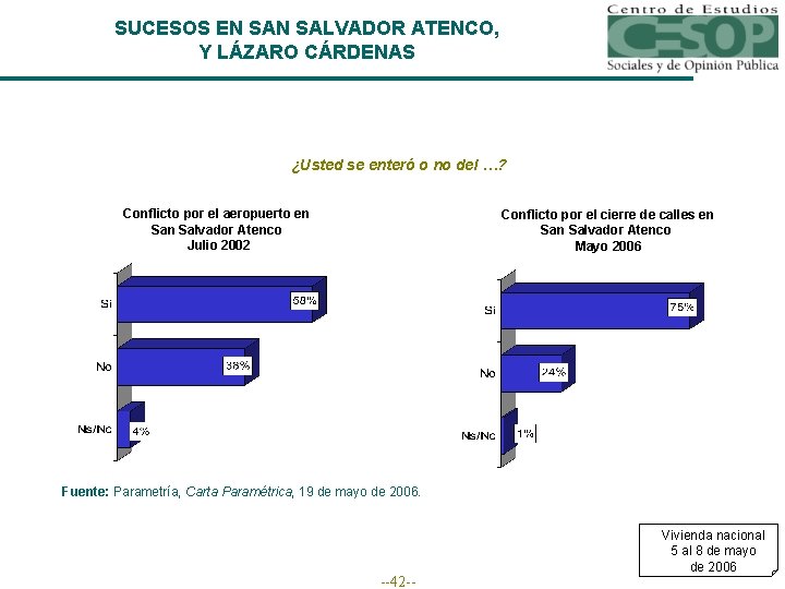 SUCESOS EN SALVADOR ATENCO, Y LÁZARO CÁRDENAS ¿Usted se enteró o no del …?