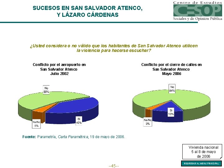 SUCESOS EN SALVADOR ATENCO, Y LÁZARO CÁRDENAS ¿Usted considera o no válido que los