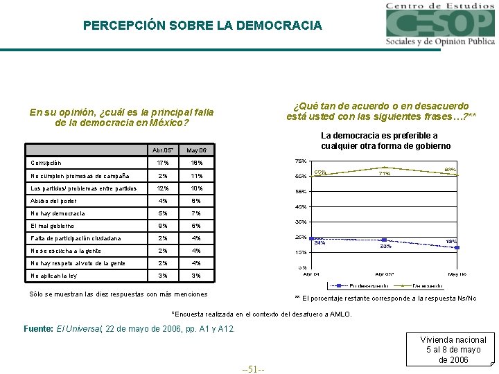 PERCEPCIÓN SOBRE LA DEMOCRACIA ¿Qué tan de acuerdo o en desacuerdo está usted con