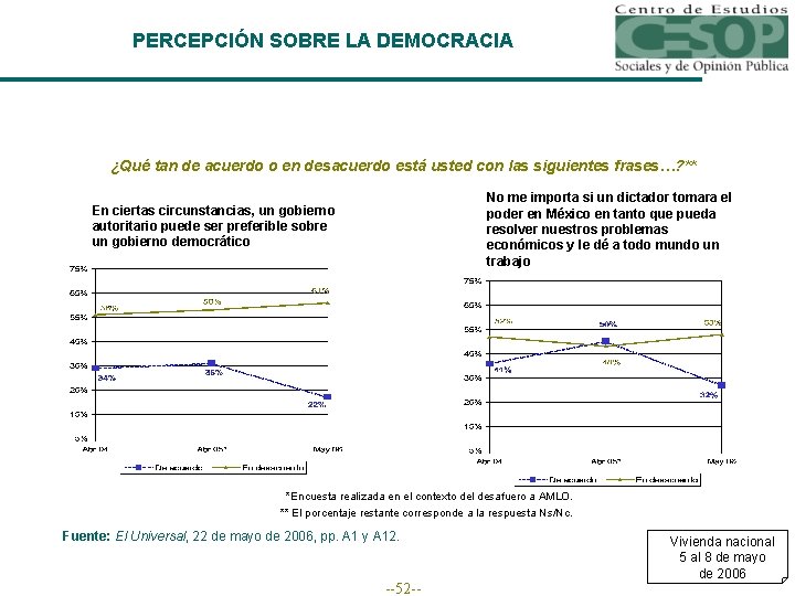 PERCEPCIÓN SOBRE LA DEMOCRACIA ¿Qué tan de acuerdo o en desacuerdo está usted con