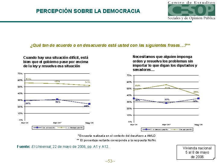 PERCEPCIÓN SOBRE LA DEMOCRACIA ¿Qué tan de acuerdo o en desacuerdo está usted con