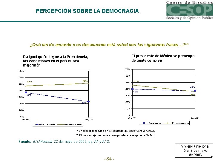 PERCEPCIÓN SOBRE LA DEMOCRACIA ¿Qué tan de acuerdo o en desacuerdo está usted con