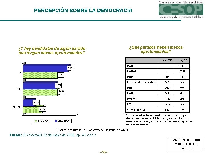 PERCEPCIÓN SOBRE LA DEMOCRACIA ¿Qué partidos tienen menos oportunidades? ¿Y hay candidatos de algún