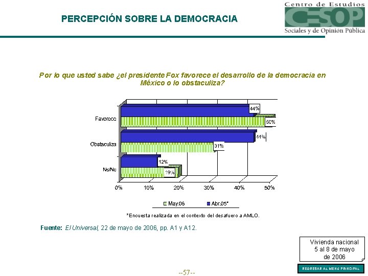 PERCEPCIÓN SOBRE LA DEMOCRACIA Por lo que usted sabe ¿el presidente Fox favorece el