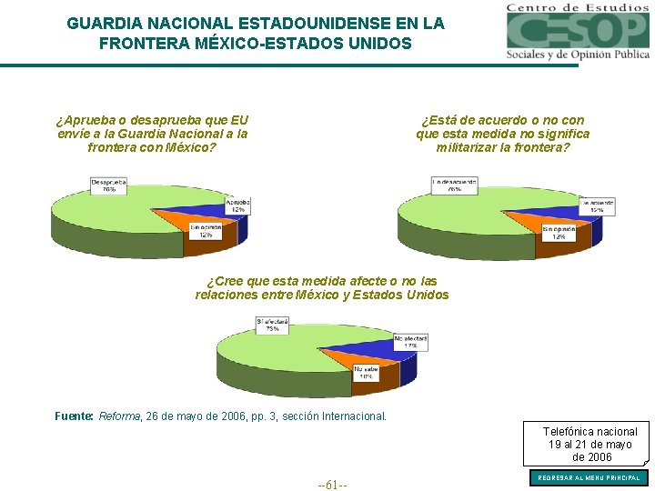 GUARDIA NACIONAL ESTADOUNIDENSE EN LA FRONTERA MÉXICO-ESTADOS UNIDOS ¿Aprueba o desaprueba que EU envíe