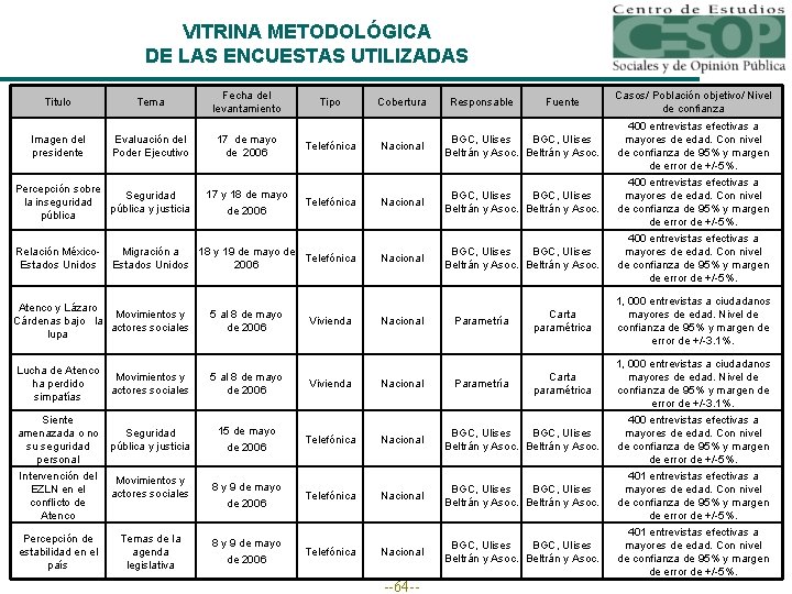 VITRINA METODOLÓGICA DE LAS ENCUESTAS UTILIZADAS Titulo Tema Fecha del levantamiento Imagen del presidente