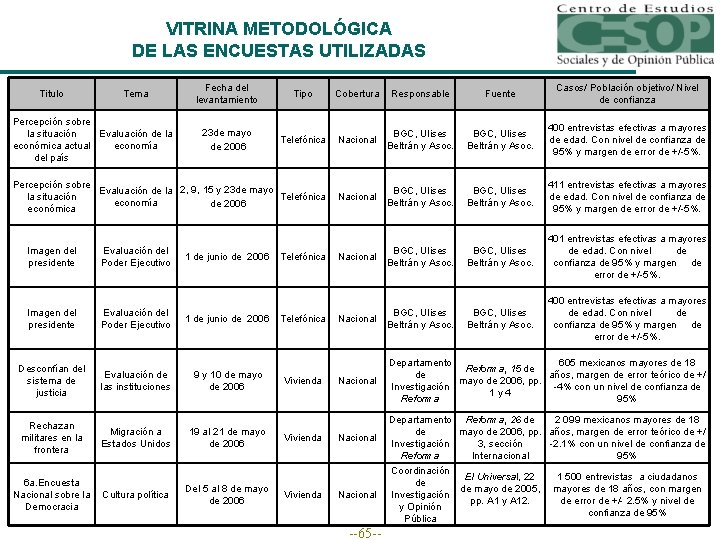 VITRINA METODOLÓGICA DE LAS ENCUESTAS UTILIZADAS Fecha del levantamiento Tipo Cobertura Responsable Fuente Casos/