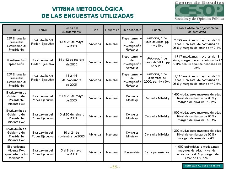 VITRINA METODOLÓGICA DE LAS ENCUESTAS UTILIZADAS Fecha del levantamiento Titulo Tema 22ª Encuesta Trimestral