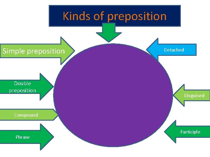 Kinds of preposition Simple preposition Double preposition Detached Disguised Compound Phrase Participle 