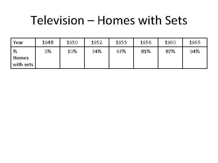 Television – Homes with Sets Year % Homes with sets 1948 1950 1952 1955