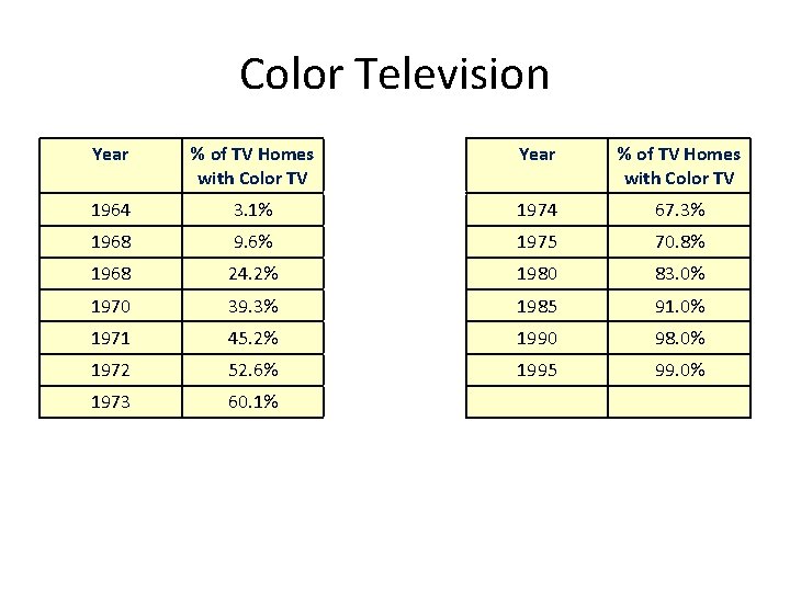 Color Television Year % of TV Homes with Color TV 1964 3. 1% 1974