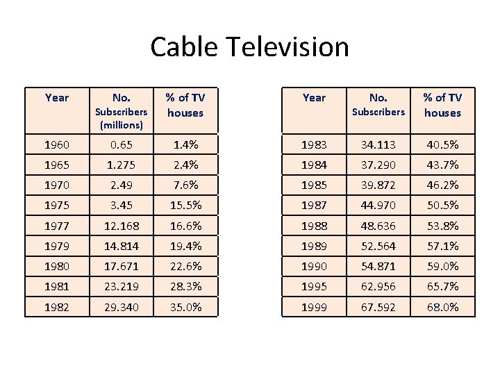 Cable Television Year No. % of TV houses Year No. Subscribers % of TV
