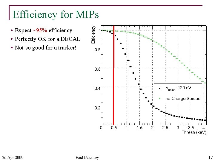 Efficiency for MIPs • Expect ~95% efficiency • Perfectly OK for a DECAL •
