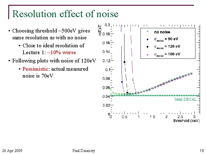 Resolution effect of noise • Choosing threshold ~500 e. V gives same resolution as