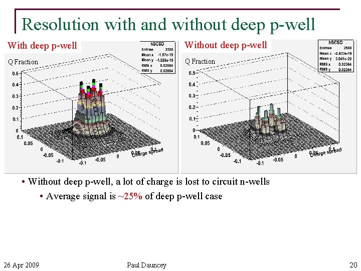 Resolution with and without deep p-well Without deep p-well Q Fraction • Without deep
