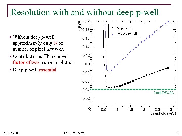 Resolution with and without deep p-well • Without deep p-well, approximately only ¼ of